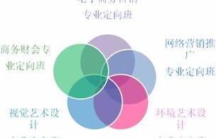 电子商务考研哪个专业好