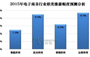 电子商务专业薪水分布