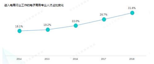 电子商务对口的专业