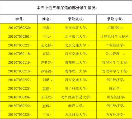 电子商务专业招生问卷