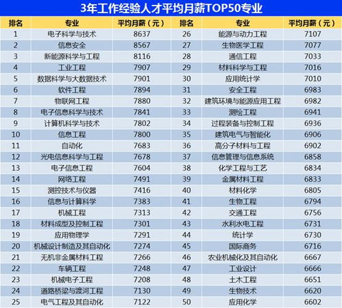 电子商务专业毕业薪金