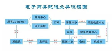 电子商务技术专业优势