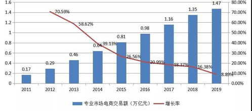 电子商务运营专业分析