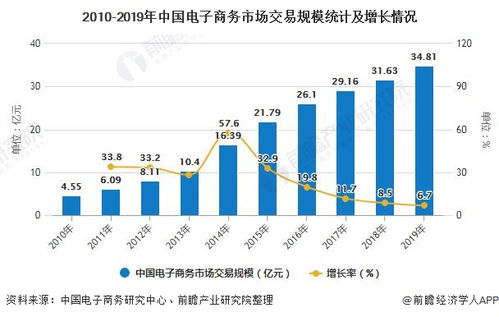 电子商务专业 行业需求