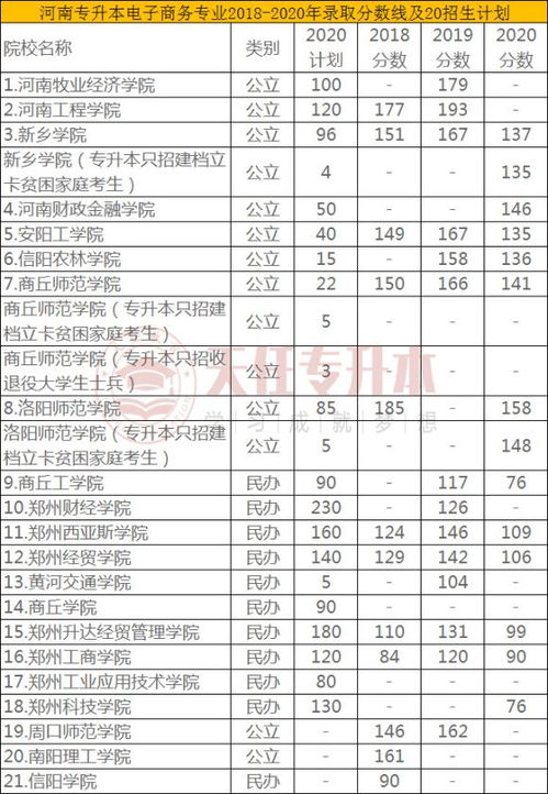 电子商务专业排名河南