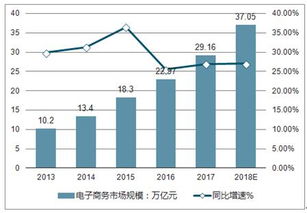 电子商务专业调研分析