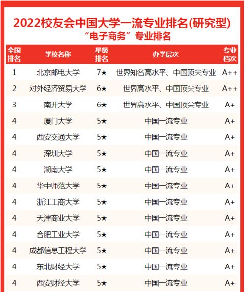 未来电子商务专业排名