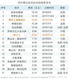 哪吒2票房破148亿，再创辉煌冲击全球票房前六