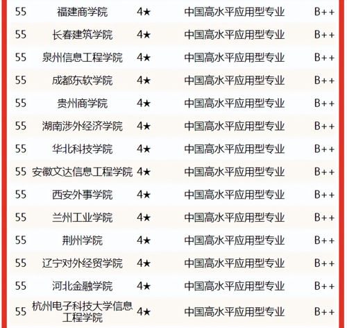 山师大电子商务专业排名